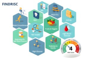 FINDRISC – Finnish Diabetes Risk Calculator